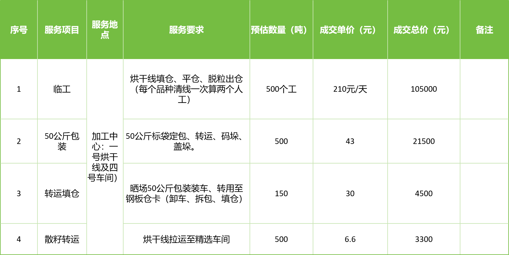 甘肅省敦煌種業(yè)集團(tuán)股份有限公司玉米種子分公司2025年玉米果穗收獲烘干、脫粒、精選勞務(wù)外包服務(wù)項(xiàng)目成交公告